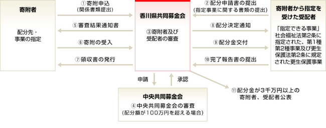 受配者指定寄付金制度